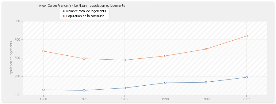 Le Nizan : population et logements